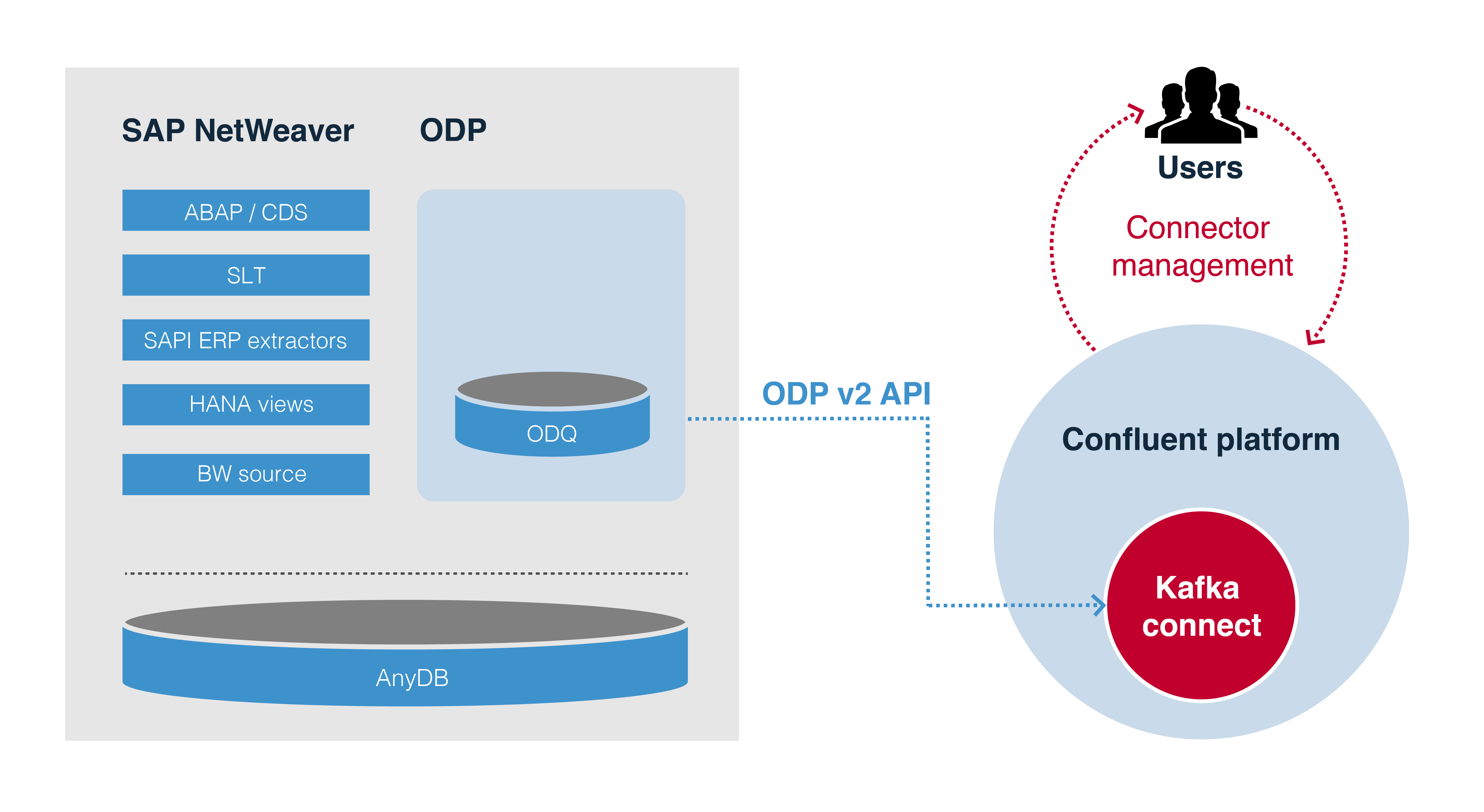 The ODP Architecture