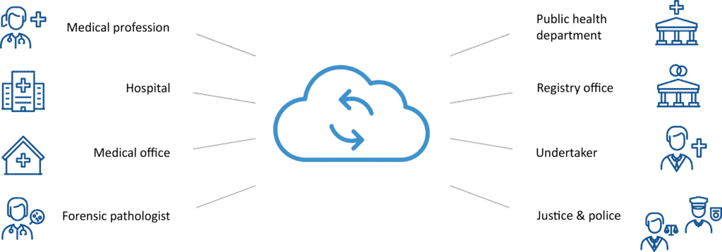 Graphic illustrating the cloud-based approach of the Electronic Death Certificate