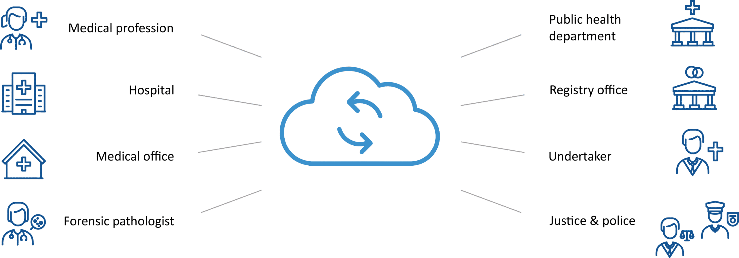 Graphic illustrating the cloud-based approach of the Electronic Death Certificate